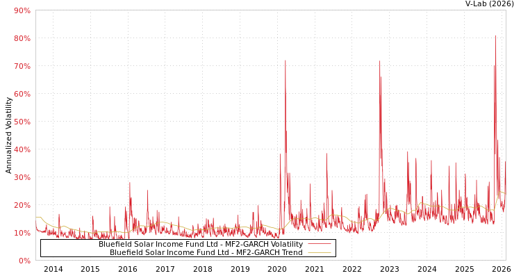 graph of Bluefield Solar Income Fund Ltd MF2-GARCH