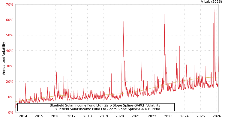 graph of Bluefield Solar Income Fund Ltd S0GARCH