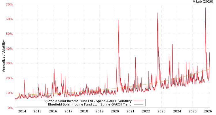 graph of Bluefield Solar Income Fund Ltd SGARCH