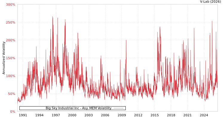 graph of Big Sky Industrial Inc AMEM
