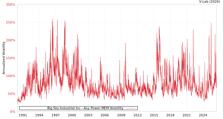 graph of Big Sky Industrial Inc APMEM