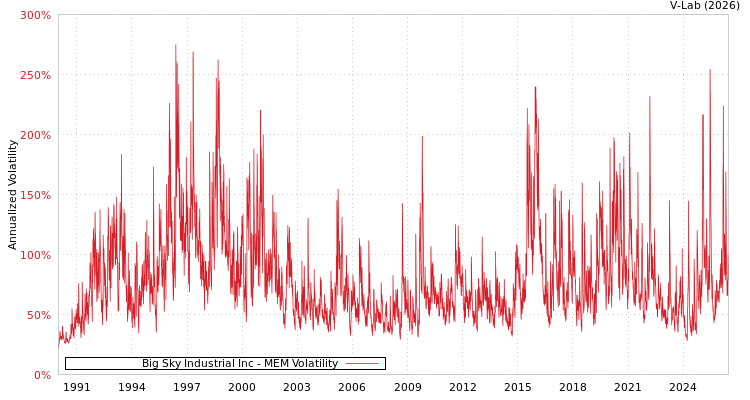 graph of Big Sky Industrial Inc MEM
