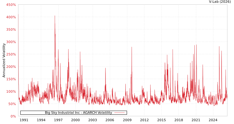 graph of Big Sky Industrial Inc AGARCH