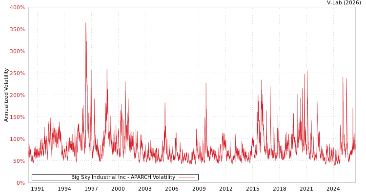 graph of Big Sky Industrial Inc APARCH