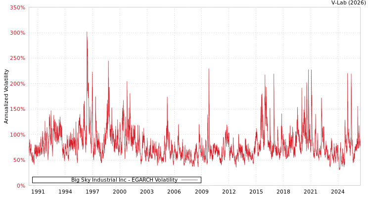 graph of Big Sky Industrial Inc EGARCH