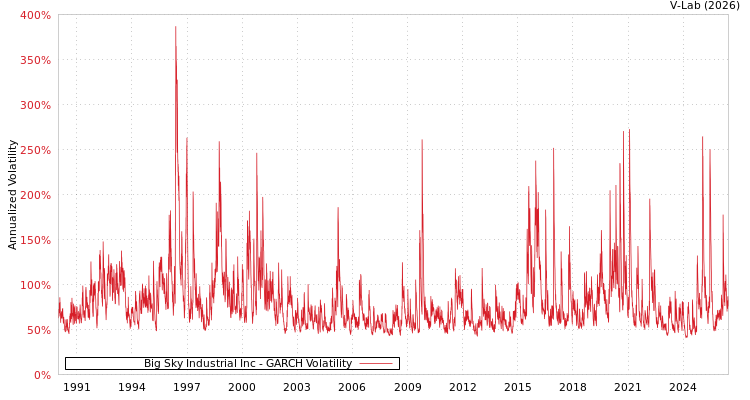 graph of Big Sky Industrial Inc GARCH