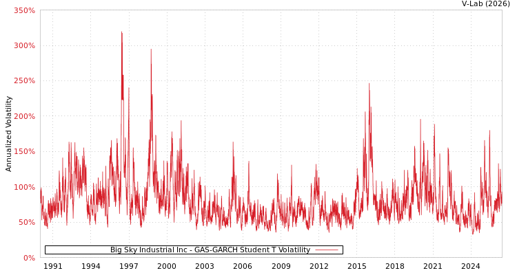 graph of Big Sky Industrial Inc GAS-GARCH-T