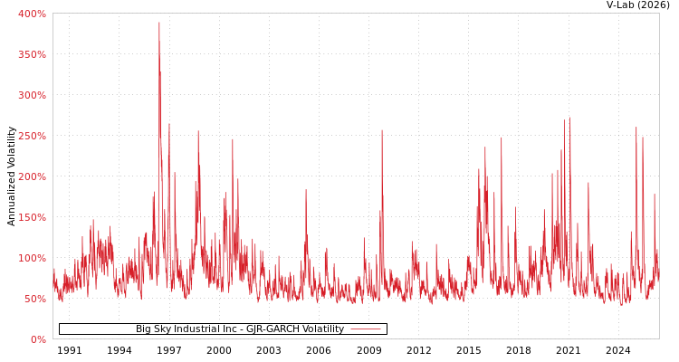 graph of Big Sky Industrial Inc GJR-GARCH