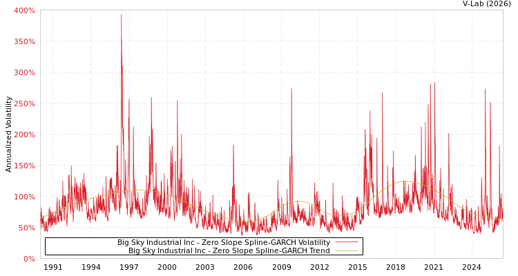 graph of Big Sky Industrial Inc S0GARCH