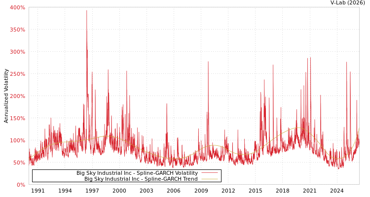 graph of Big Sky Industrial Inc SGARCH