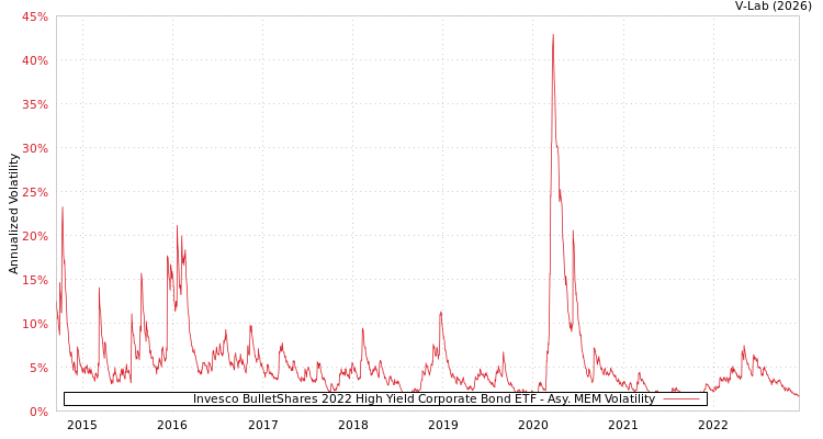 graph of Invesco BulletShares 2022 High Yield Corporate Bond ETF AMEM