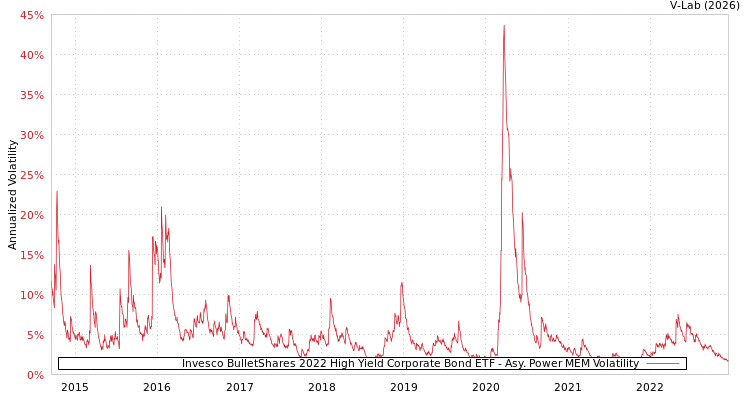 graph of Invesco BulletShares 2022 High Yield Corporate Bond ETF APMEM