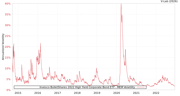 graph of Invesco BulletShares 2022 High Yield Corporate Bond ETF MEM
