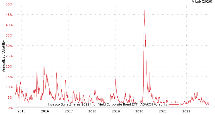 graph of Invesco BulletShares 2022 High Yield Corporate Bond ETF AGARCH
