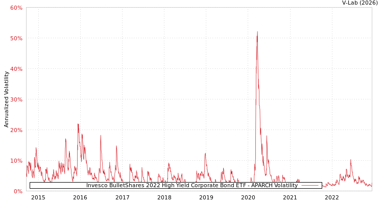 graph of Invesco BulletShares 2022 High Yield Corporate Bond ETF APARCH