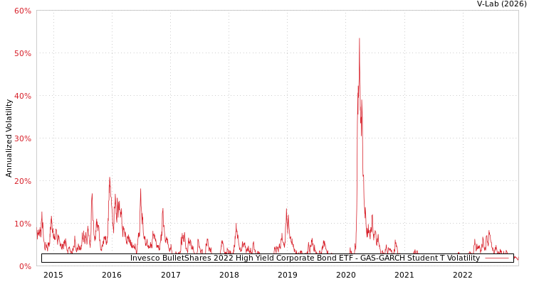 graph of Invesco BulletShares 2022 High Yield Corporate Bond ETF GAS-GARCH-T