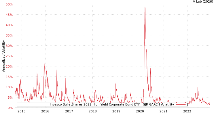 graph of Invesco BulletShares 2022 High Yield Corporate Bond ETF GJR-GARCH