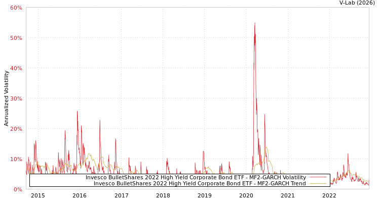 graph of Invesco BulletShares 2022 High Yield Corporate Bond ETF MF2-GARCH