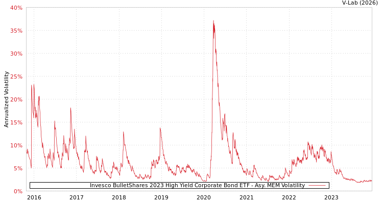 graph of Invesco BulletShares 2023 High Yield Corporate Bond ETF AMEM