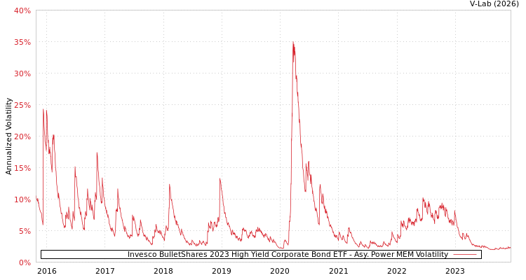 graph of Invesco BulletShares 2023 High Yield Corporate Bond ETF APMEM