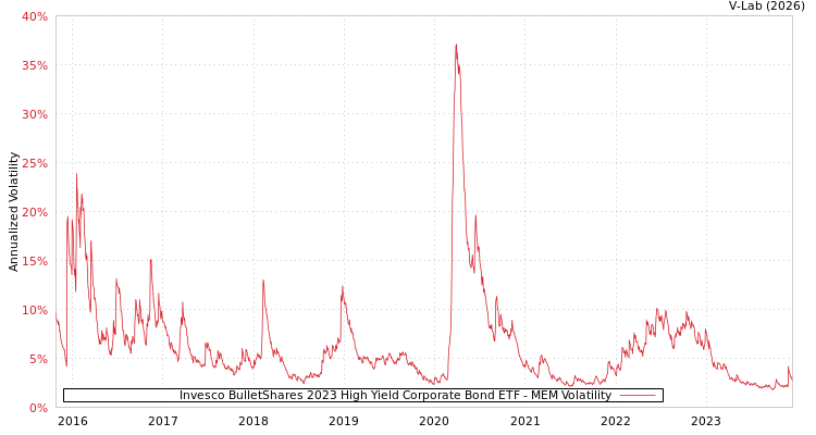 graph of Invesco BulletShares 2023 High Yield Corporate Bond ETF MEM
