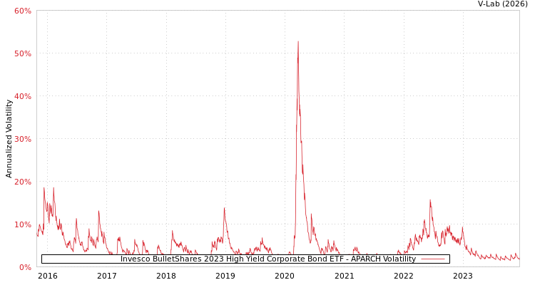 graph of Invesco BulletShares 2023 High Yield Corporate Bond ETF APARCH