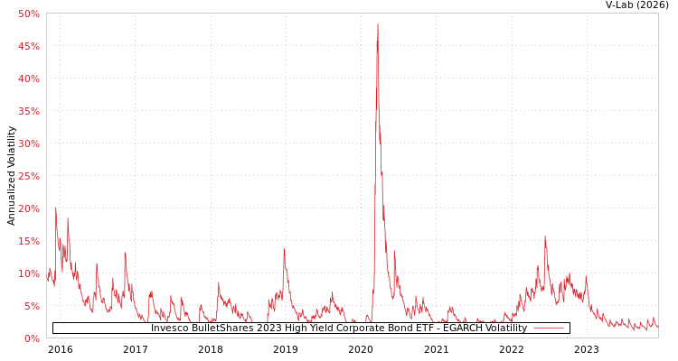 graph of Invesco BulletShares 2023 High Yield Corporate Bond ETF EGARCH