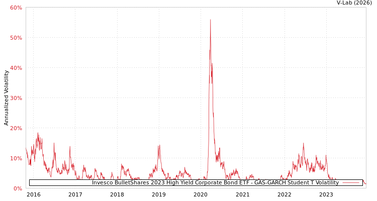 graph of Invesco BulletShares 2023 High Yield Corporate Bond ETF GAS-GARCH-T