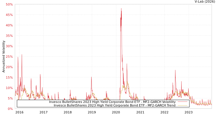 graph of Invesco BulletShares 2023 High Yield Corporate Bond ETF MF2-GARCH
