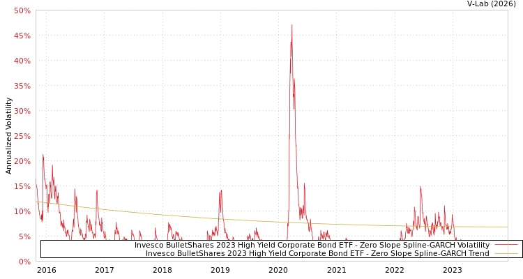 graph of Invesco BulletShares 2023 High Yield Corporate Bond ETF S0GARCH