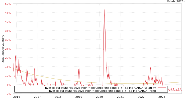 graph of Invesco BulletShares 2023 High Yield Corporate Bond ETF SGARCH