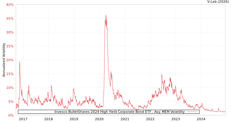 graph of Invesco BulletShares 2024 High Yield Corporate Bond ETF AMEM