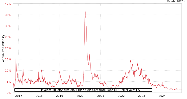 graph of Invesco BulletShares 2024 High Yield Corporate Bond ETF MEM