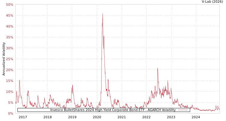graph of Invesco BulletShares 2024 High Yield Corporate Bond ETF AGARCH