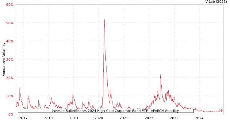 graph of Invesco BulletShares 2024 High Yield Corporate Bond ETF APARCH