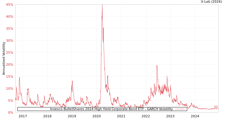 graph of Invesco BulletShares 2024 High Yield Corporate Bond ETF GARCH