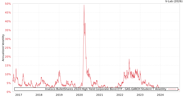graph of Invesco BulletShares 2024 High Yield Corporate Bond ETF GAS-GARCH-T