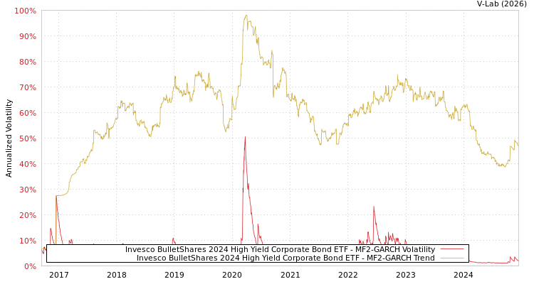 graph of Invesco BulletShares 2024 High Yield Corporate Bond ETF MF2-GARCH