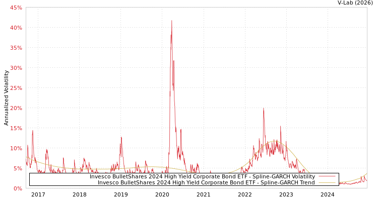 graph of Invesco BulletShares 2024 High Yield Corporate Bond ETF SGARCH