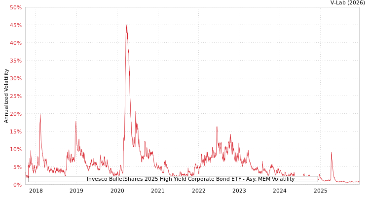 graph of Invesco BulletShares 2025 High Yield Corporate Bond ETF AMEM