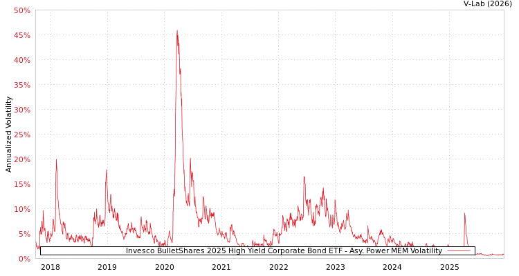 graph of Invesco BulletShares 2025 High Yield Corporate Bond ETF APMEM