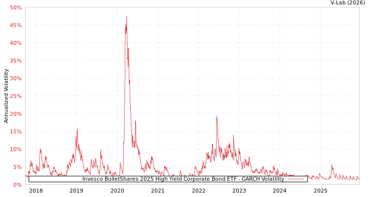 graph of Invesco BulletShares 2025 High Yield Corporate Bond ETF GARCH