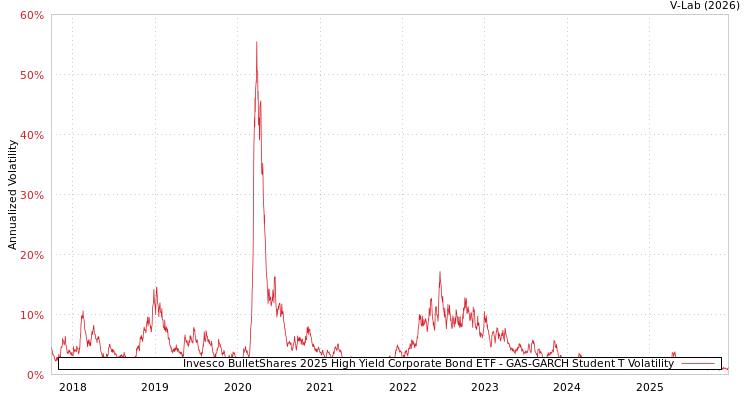 graph of Invesco BulletShares 2025 High Yield Corporate Bond ETF GAS-GARCH-T
