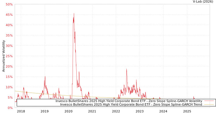 graph of Invesco BulletShares 2025 High Yield Corporate Bond ETF S0GARCH