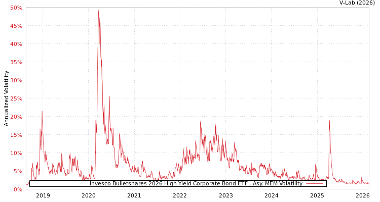 graph of Invesco Bulletshares 2026 High Yield Corporate Bond ETF AMEM