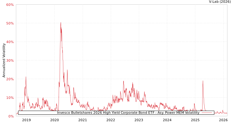 graph of Invesco Bulletshares 2026 High Yield Corporate Bond ETF APMEM
