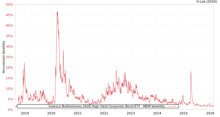 graph of Invesco Bulletshares 2026 High Yield Corporate Bond ETF MEM