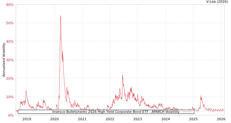 graph of Invesco Bulletshares 2026 High Yield Corporate Bond ETF APARCH