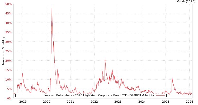 graph of Invesco Bulletshares 2026 High Yield Corporate Bond ETF EGARCH
