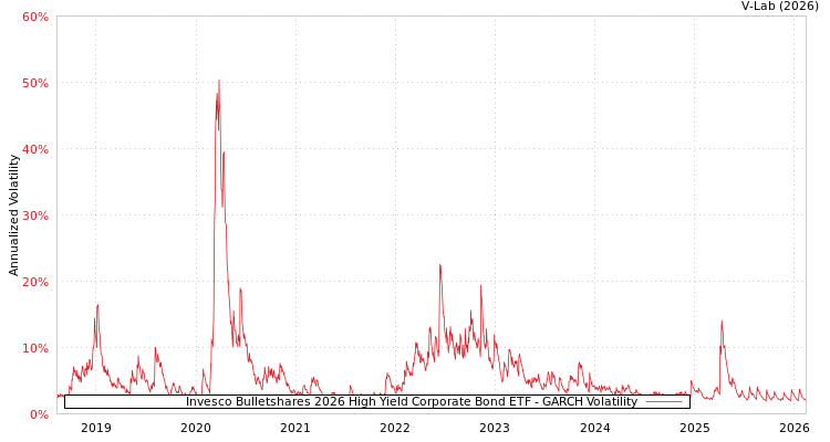 graph of Invesco Bulletshares 2026 High Yield Corporate Bond ETF GARCH